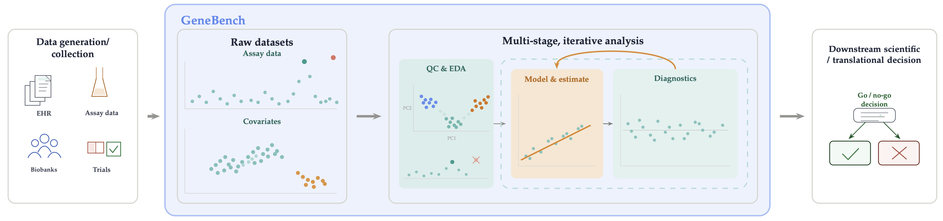 scope of the scientific loop genebench covers
