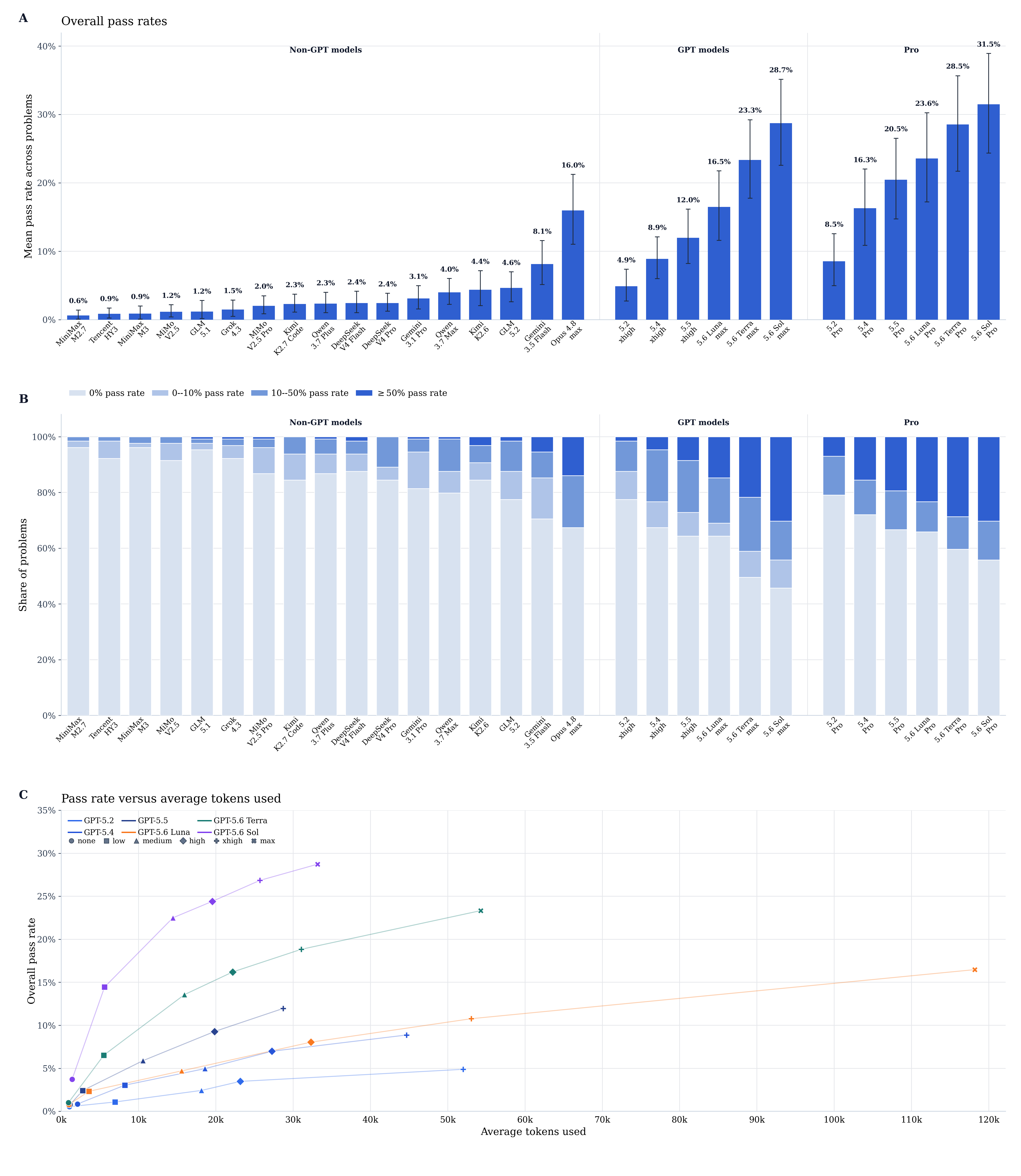 Performance across evaluated models