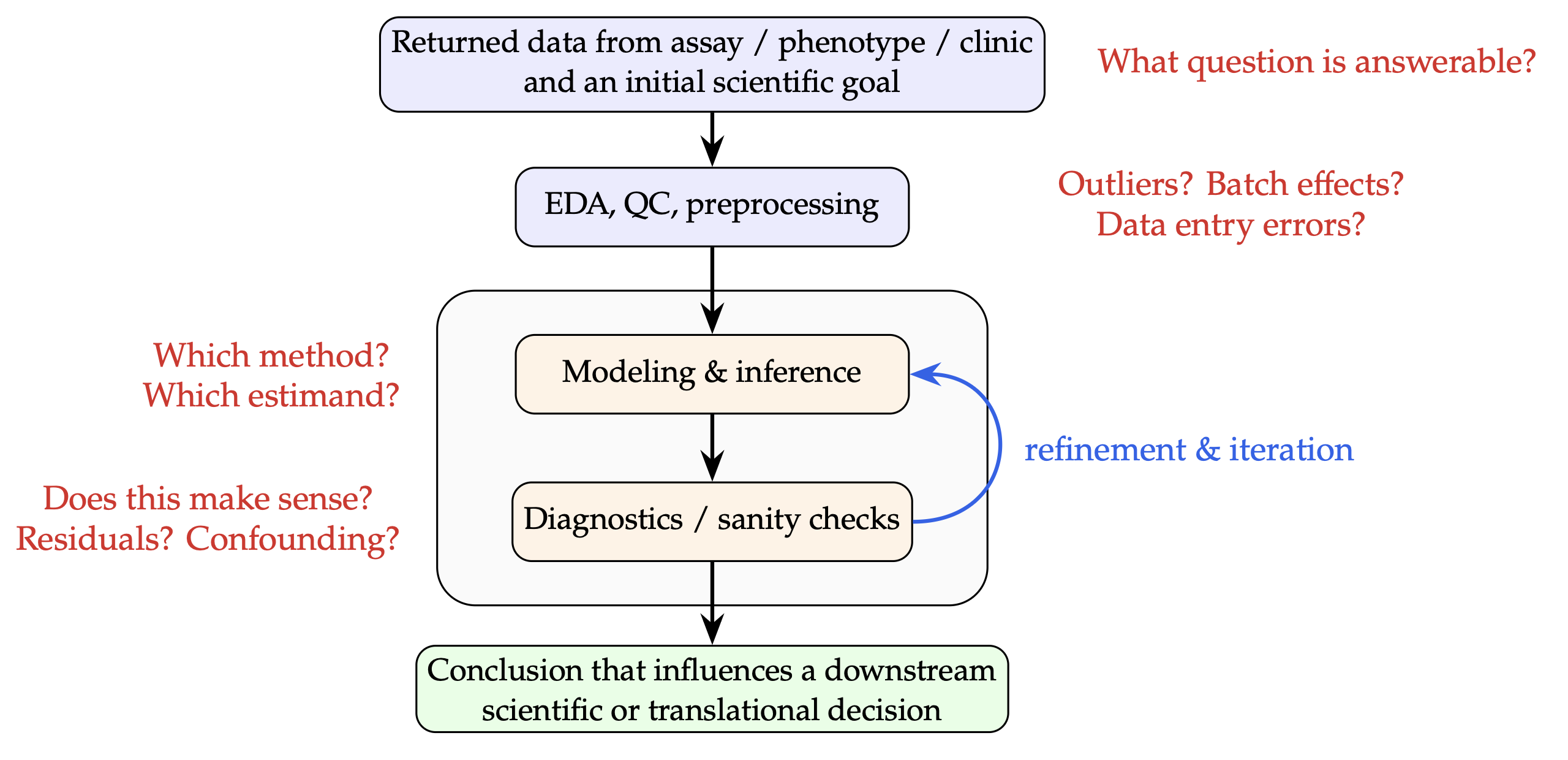 realistic scientific loop